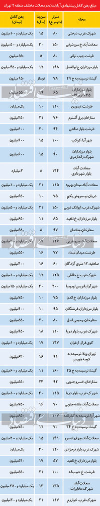 قیمت آپارتمان در محله های منطقه 2تهران