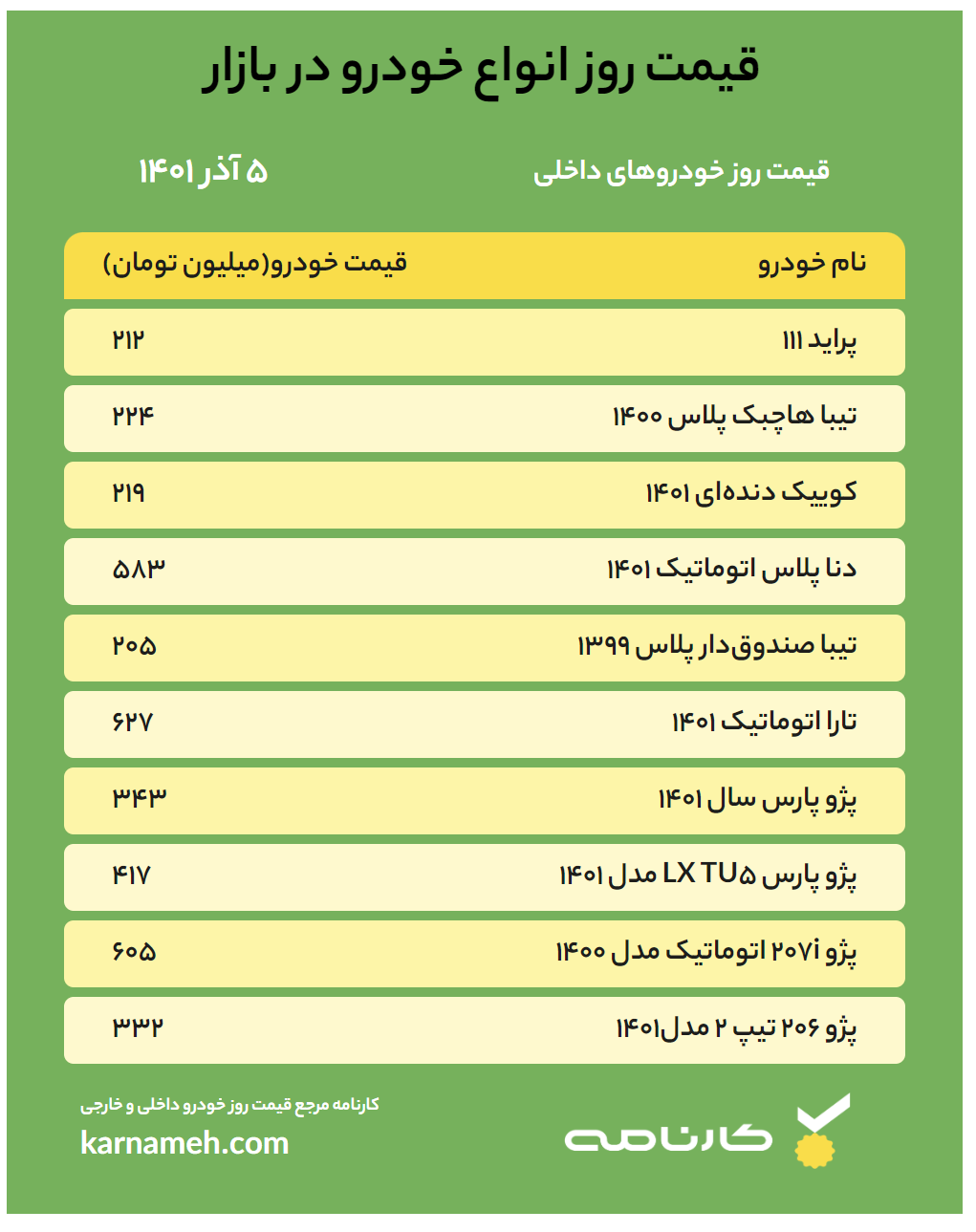  قیمت خودرو امروز ۵ آذر ۱۴۰۱ به همراه لیست قیمت خودرو های داخلی و خارجی