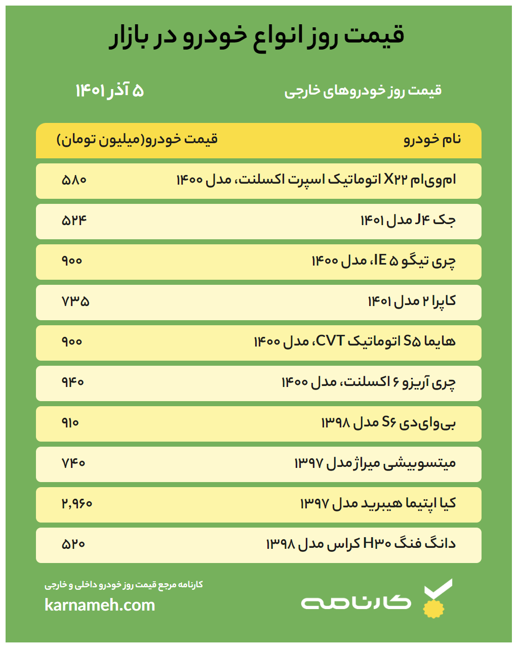  قیمت خودرو امروز ۵ آذر ۱۴۰۱ به همراه لیست قیمت خودرو های داخلی و خارجی