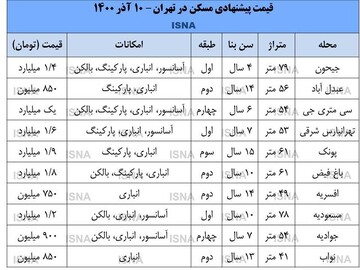 بازار مسکن؛ از شمال رانده از جنوب مانده 2