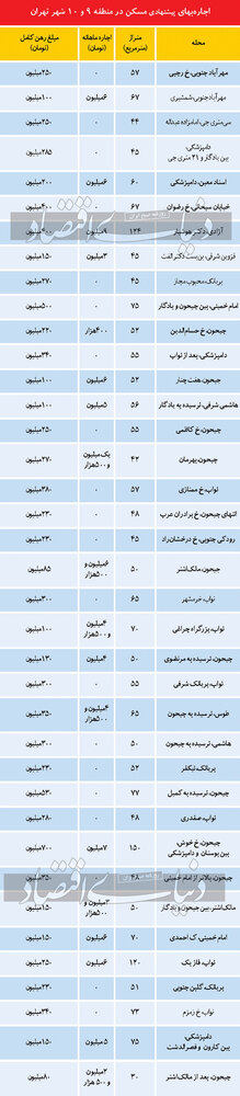 اجاره خانه در دو منطقه 9 و 10تهران چند؟