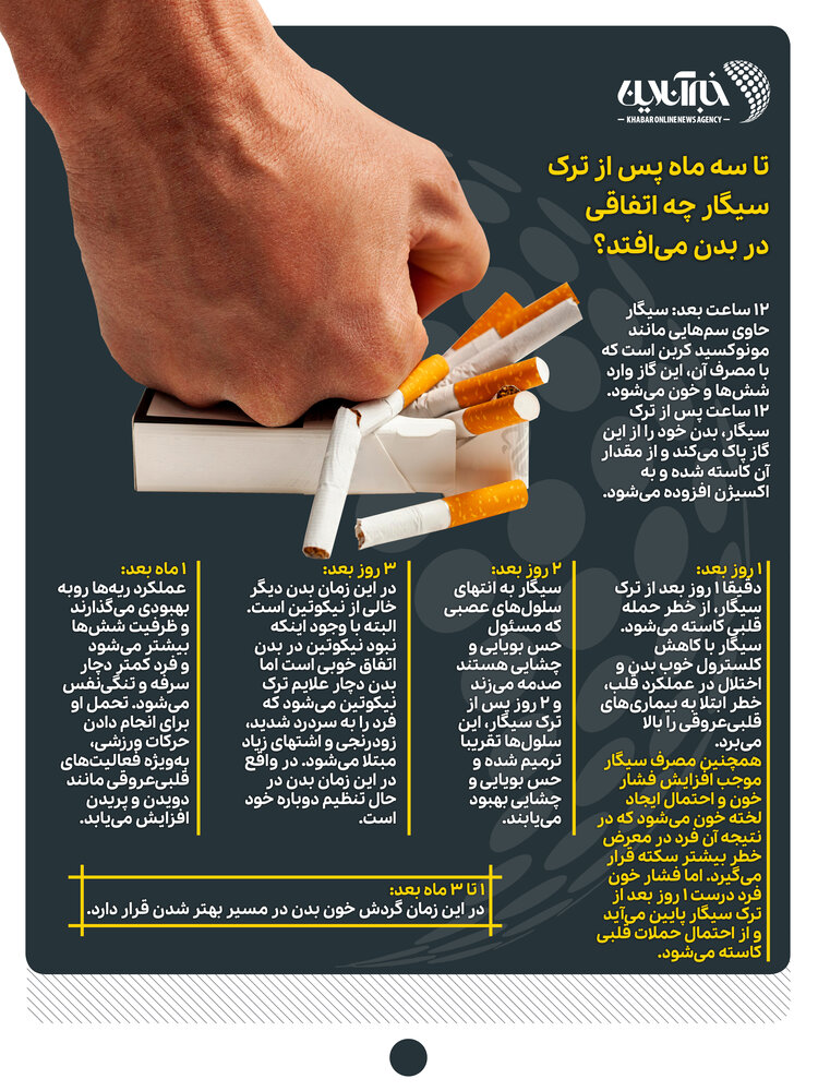 اینفوگرافیک | تا سه ماه پس از ترک سیگار چه اتفاقی در بدن میافتد؟