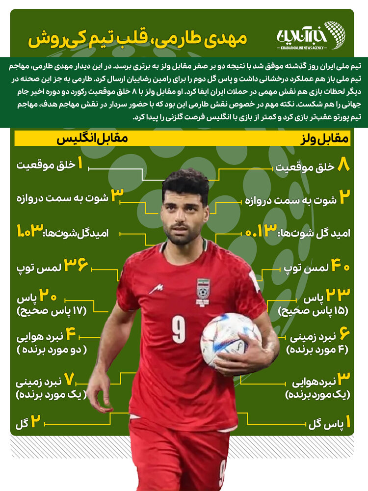اینفوگرافیک | مهدی طارمی، قلب تیم کیروش