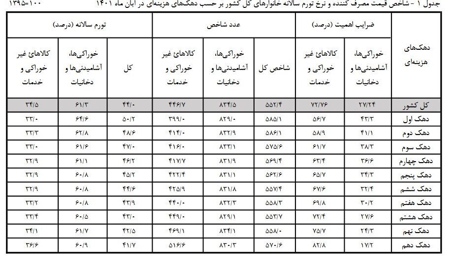جزییات تورم دهکهای هزینهای در آبان امسال/ تورم سالانه دهک اول ۵۰ درصد شد