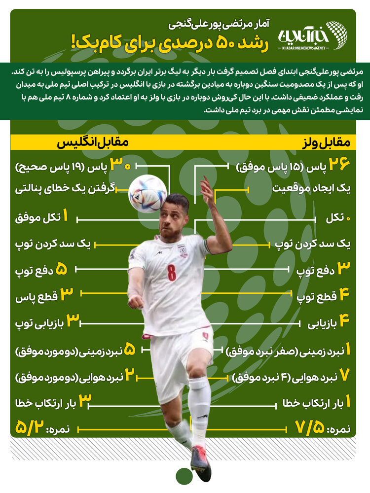 اینفوگرافیک | نگاهی به آمار مرتضی پورعلیگنجی/ رشد ۵۰ درصدی برای کامبک!