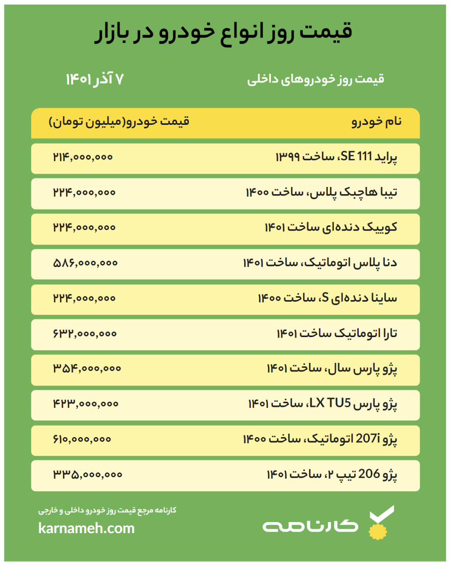 قیمت خودرو امروز ۷ آذر ۱۴۰۱ | آخرین وضعیت بازار خودرو به همراه لیست قیمت