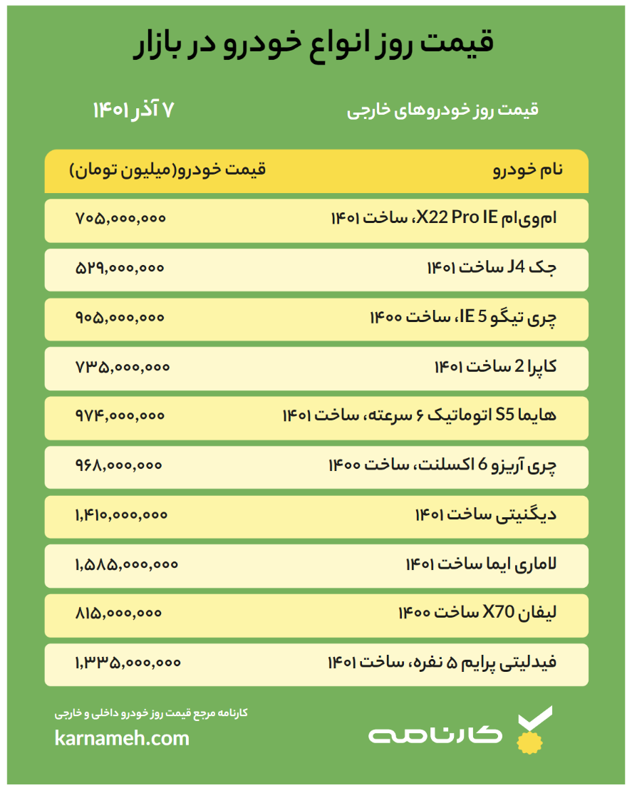 قیمت خودرو امروز ۷ آذر ۱۴۰۱ | آخرین وضعیت بازار خودرو به همراه لیست قیمت