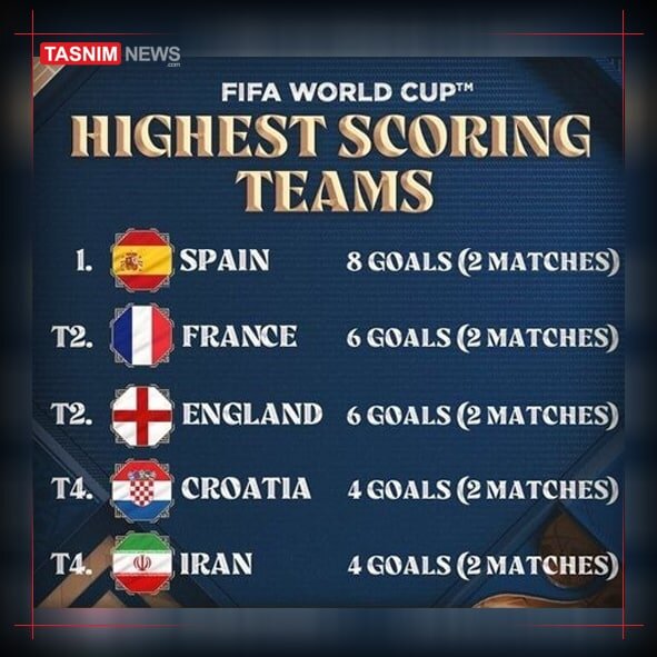 عکس | ایران بین گلزن ترین تیم های جام جهانی