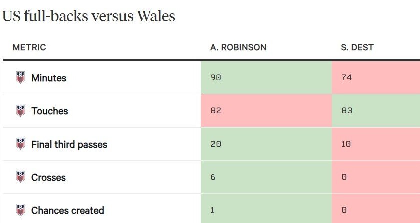 حساب گرگ برهالتر روی مدافعان کناریاش