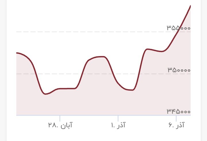 تصمیم مهم بانک مرکزی برای بازار ارز/ ورود دلار به مرز حساس قیمتی