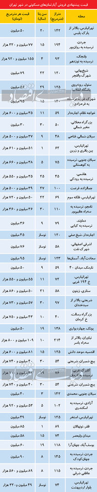 تازه ترین قیمت مسکن در تهران/ سعادت آباد، جردن و سیدخندان متری چند؟