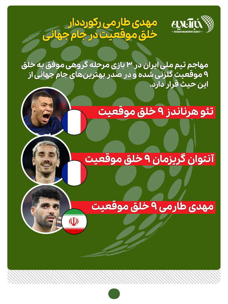اینفوگرافیک | مهدی طارمی رکورددار خلق موقعیت در جام جهانی