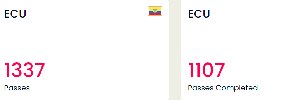 عکس | آمار ضعیف یران در جام جهانی؛ تیم کیروش پایینتر از قطر!