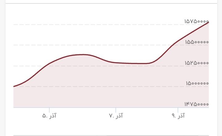 دو پیشبینی از بازار طلا و سکه در هفته آینده/ سکه به قله جدید رسید
