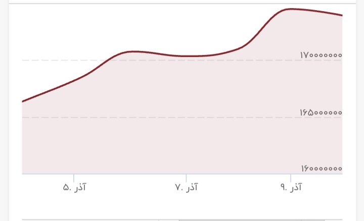 دو پیشبینی از بازار طلا و سکه در هفته آینده/ سکه به قله جدید رسید