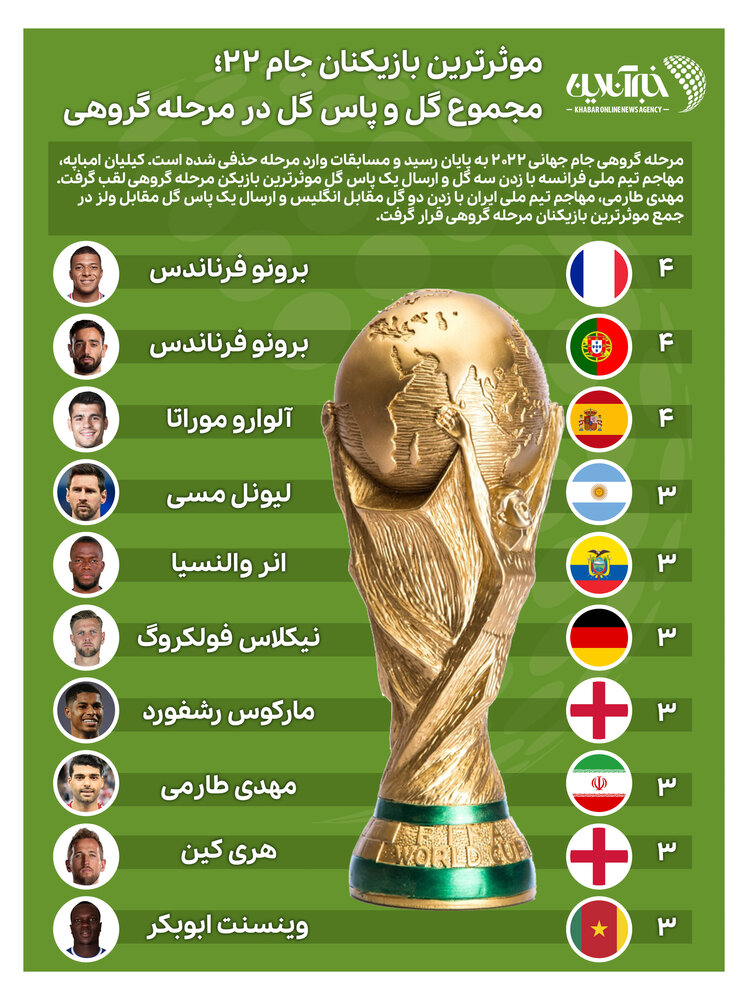 اینفوگرافیک | یک ایرانی در بین ستاره‌های جام جهانی