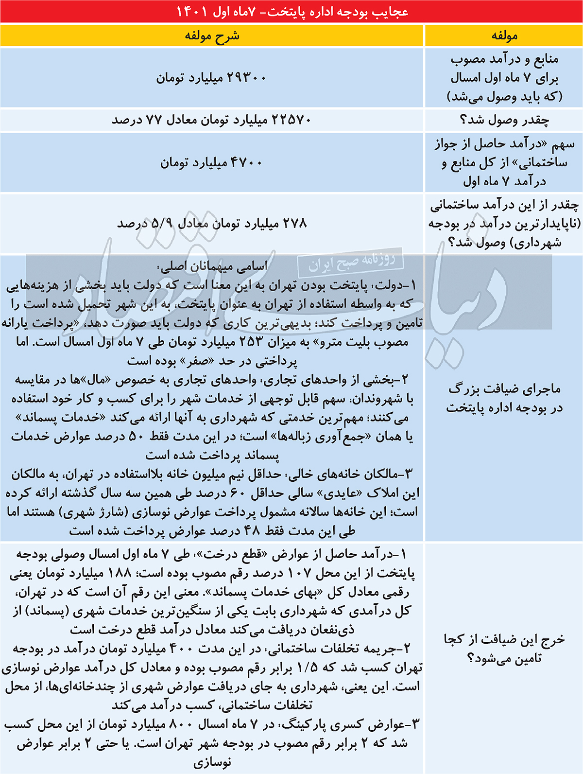 دخل پایتخت از قطع درخت / «قطع درخت» به جای عوارضستانی 2