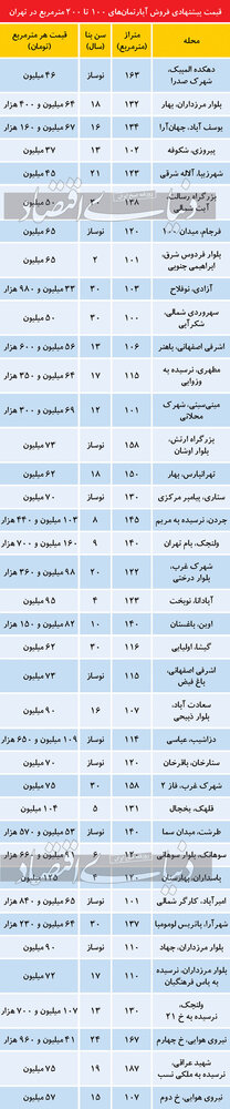 تازه ترین قیمت آپارتمان در مناطق محتلف تهران