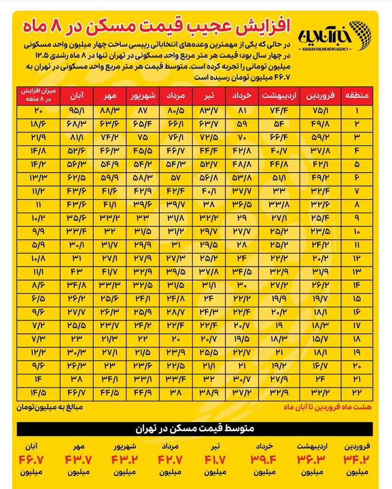 گران‌ترین خانه‌های تهران متری چند؟/ جدول تغییرات قیمت 2