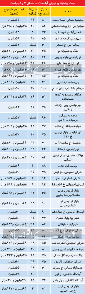 تازه ترین قیمت آپارتمان در مناطق 4 و 5 تهران