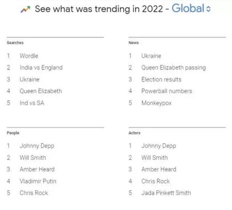 پرتکرارترین جستجوهای گوگل در سال گذشته / عکس