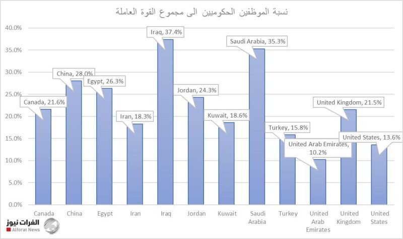 عراق دارای بیشترین تعدادکارمندان دولتی در جهان/ جایگاه ایران کجاست؟