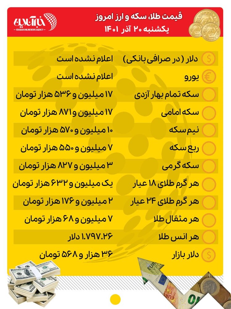 قیمت طلا، سکه و ارز امروز ۲۰ آذرماه/ دلار رکورد جدید قیمتی را ثبت کرد