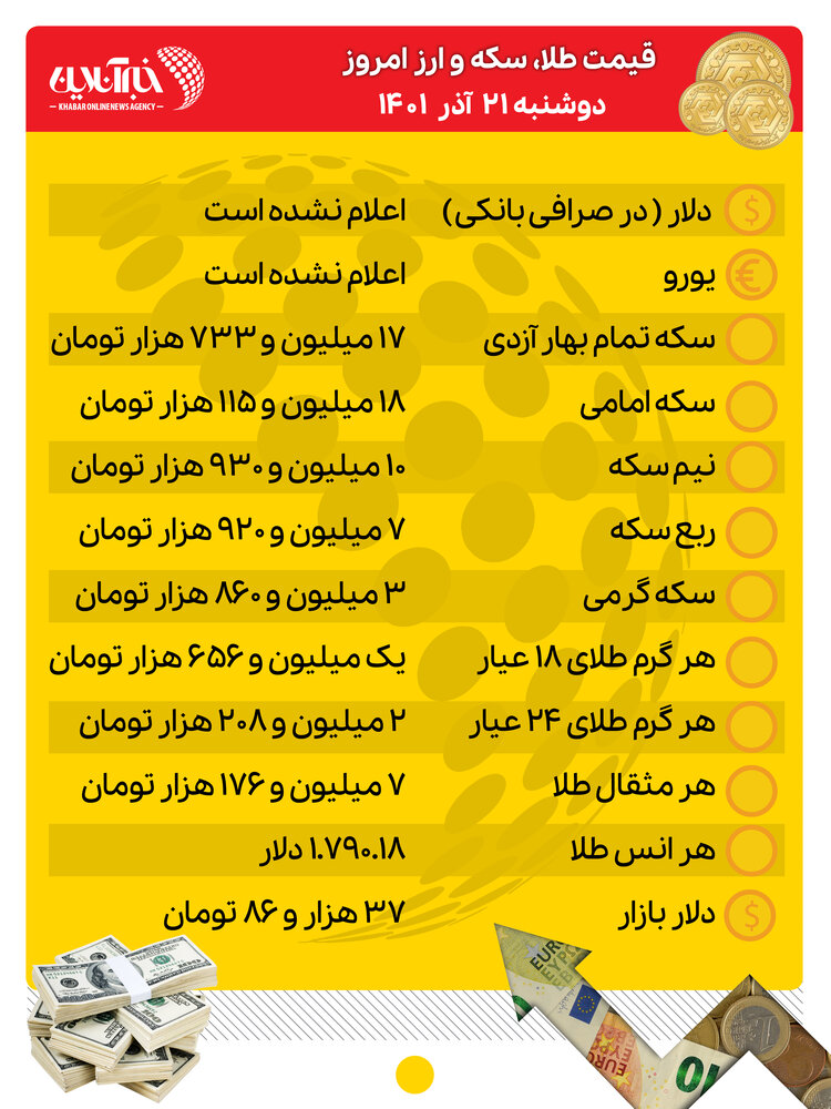 قیمت طلا، سکه و ارز امروز ۲۰ آذرماه/ سکه ۱۸ میلیون تومان شد