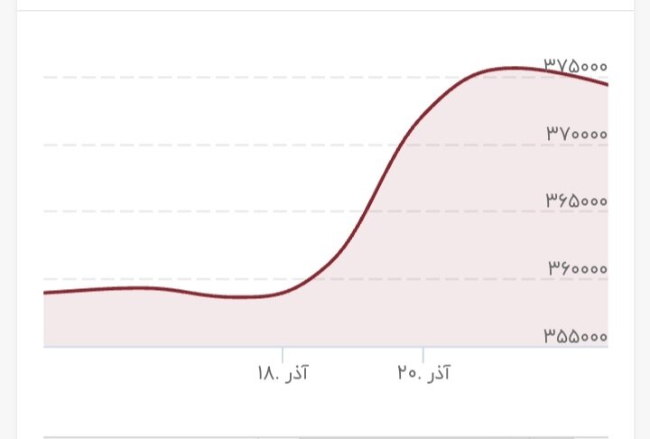 رفتار غیرمنتظره دلار در بازار/ ترمز قیمت دلار چگونه کشیده شد؟