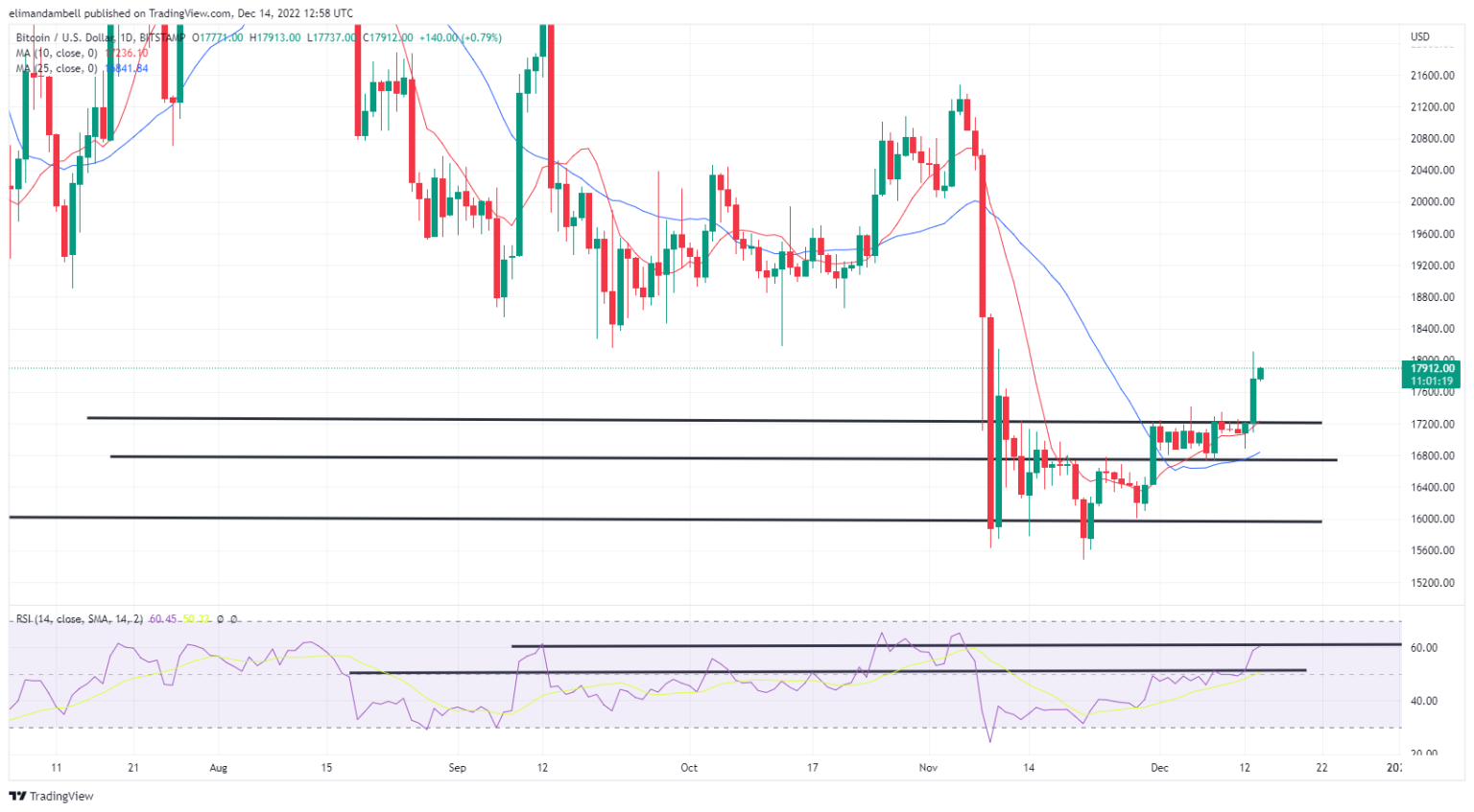 تحلیل تکنیکال بیتکوین و اتریوم/ روند قیمتها صعودی شد