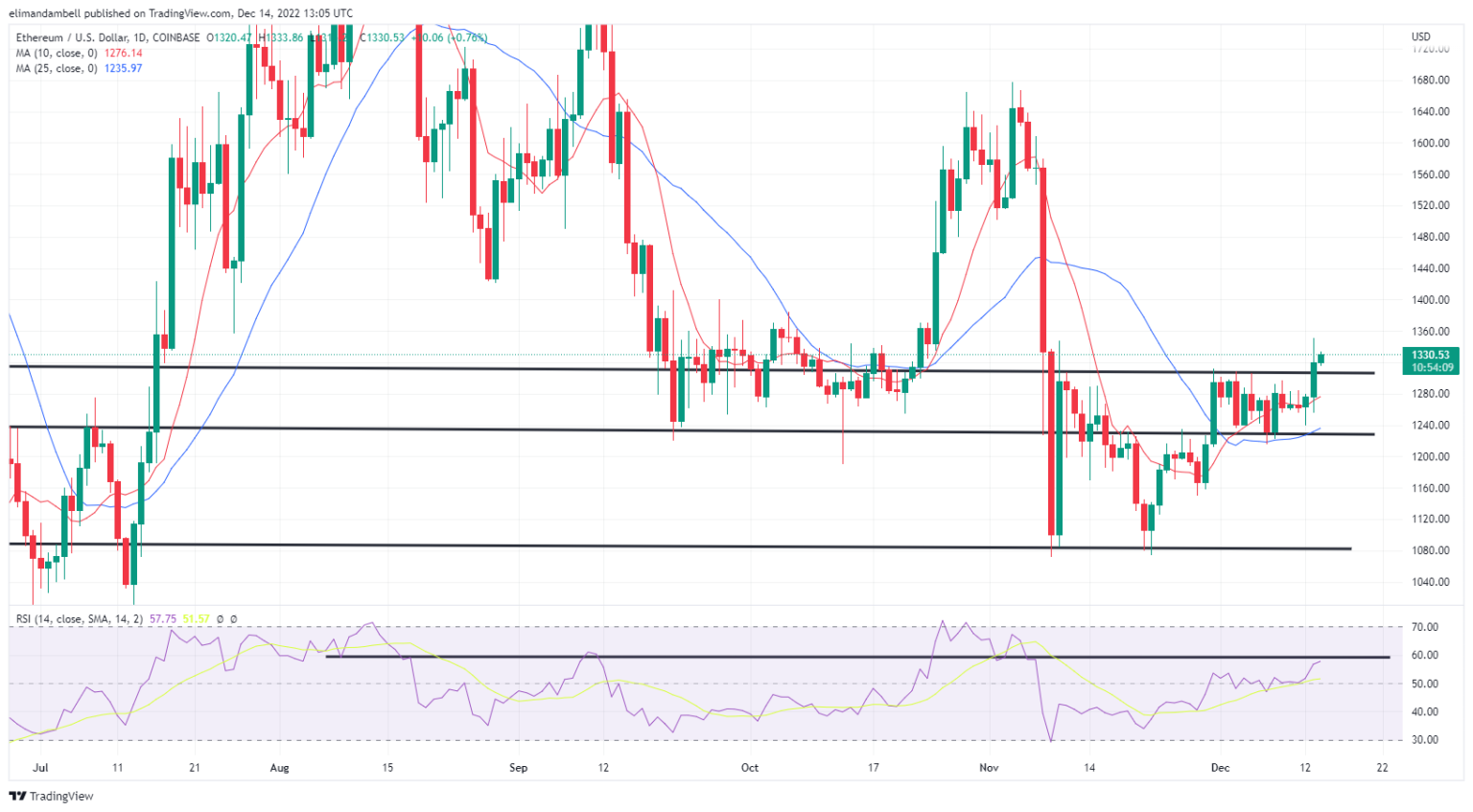 تحلیل تکنیکال بیتکوین و اتریوم/ روند قیمتها صعودی شد