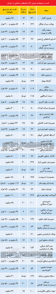 جدول جدید تازه ترین قیمت آپارتمان در تهران