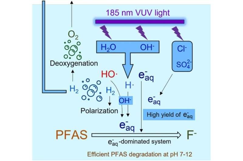 روشی جدید برای پاکسازی آب از آلایندههای سرطانزا