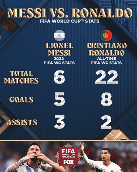 مقایسه طعنه‌آمیز رونالدو و مسی در جام جهانی