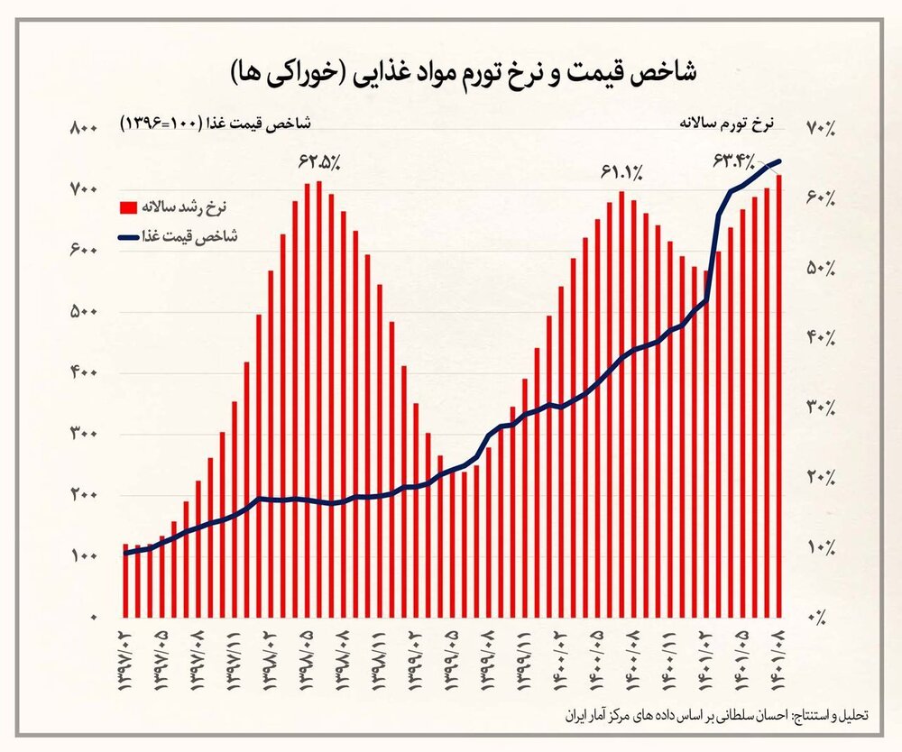 ثبت رکورد منفی «بیسابقه از زمان جنگجهانی دوم» در دولت رئیسی/ نرخ رسمی تورم سالانه مواد غذایی، آبان امسال به ۶۳.۴ درصد رسید  + نمودار