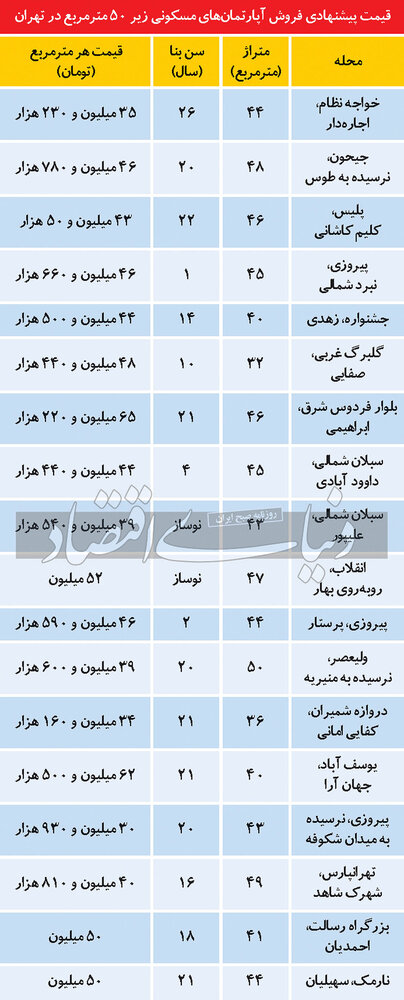5783581 - تازه ترین قیمت آپارتمان‌های نقلی در تهران