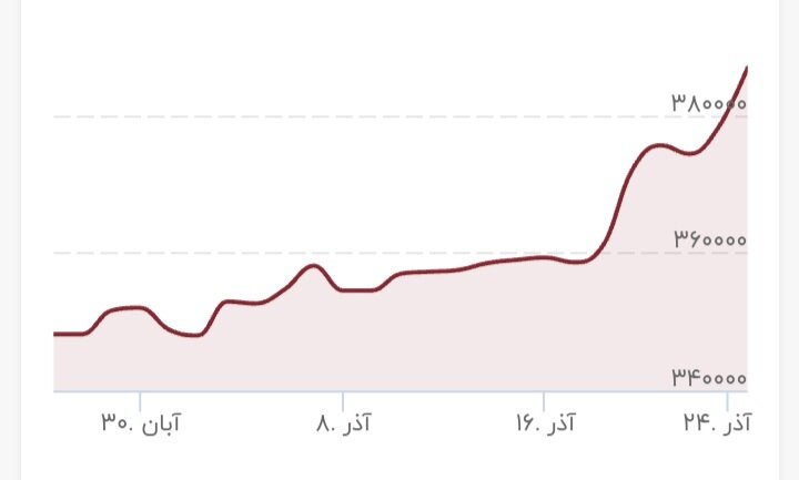 دلار وارد کانال جدید شد/ قیمت دلار در بازار آزاد ارز واقعی  است؟