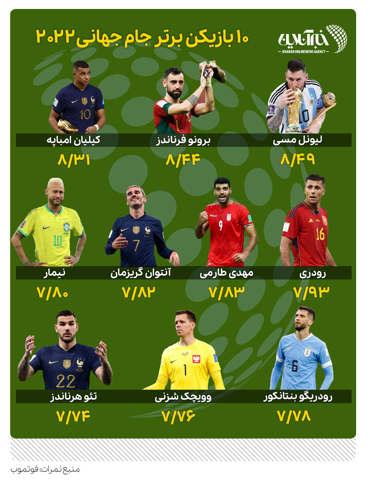 اینفوگرافیک | 10 بازیکن برتر جام جهانی 2022