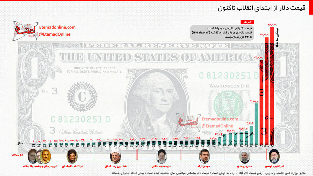 سرایت «کسالت استراتژیک» دولت احمدی نژاد به دولت رئیسی/ سکوت رئیسی در سرمای استخوان سوز فقر وگرانی/ سبقت ارزش پول طالبان از ایران