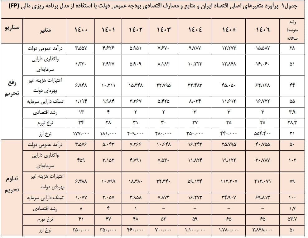 سرایت «کسالت استراتژیک» دولت احمدی نژاد به دولت رئیسی/ سکوت رئیسی در سرمای استخوان سوز فقر وگرانی/ سبقت ارزش پول طالبان از ایران