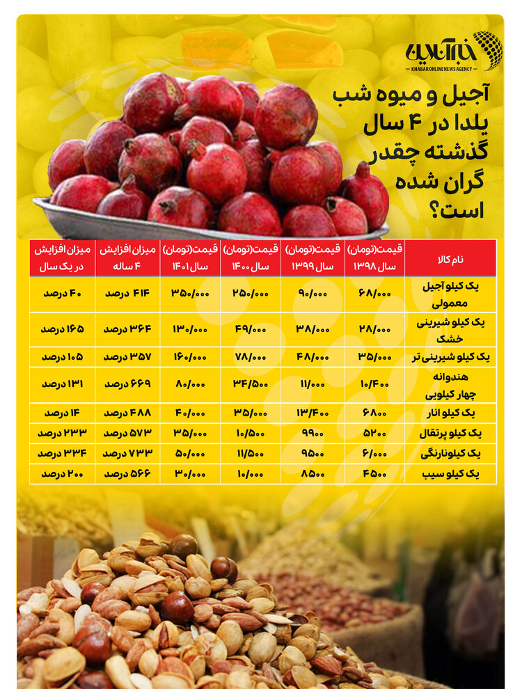 افزایش سرسامآور ملزومات شب یلدا 2 5784649