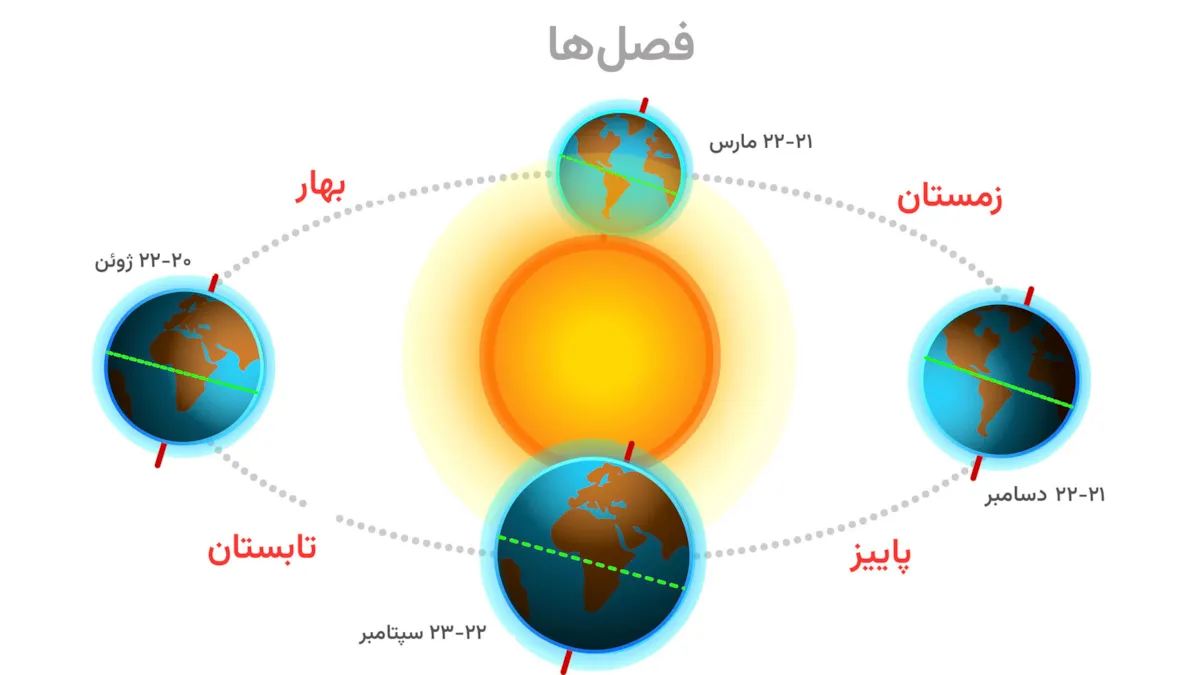 انقلاب زمستانی: راز بلندترین شب سال چیست؟