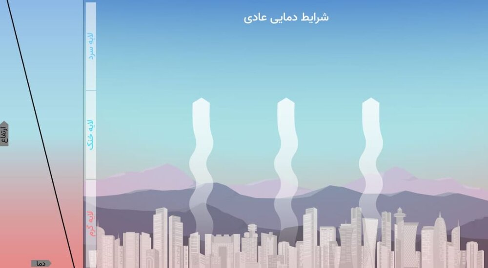 آشنایی با مقصر تشدید آلودگی هوا / عکس