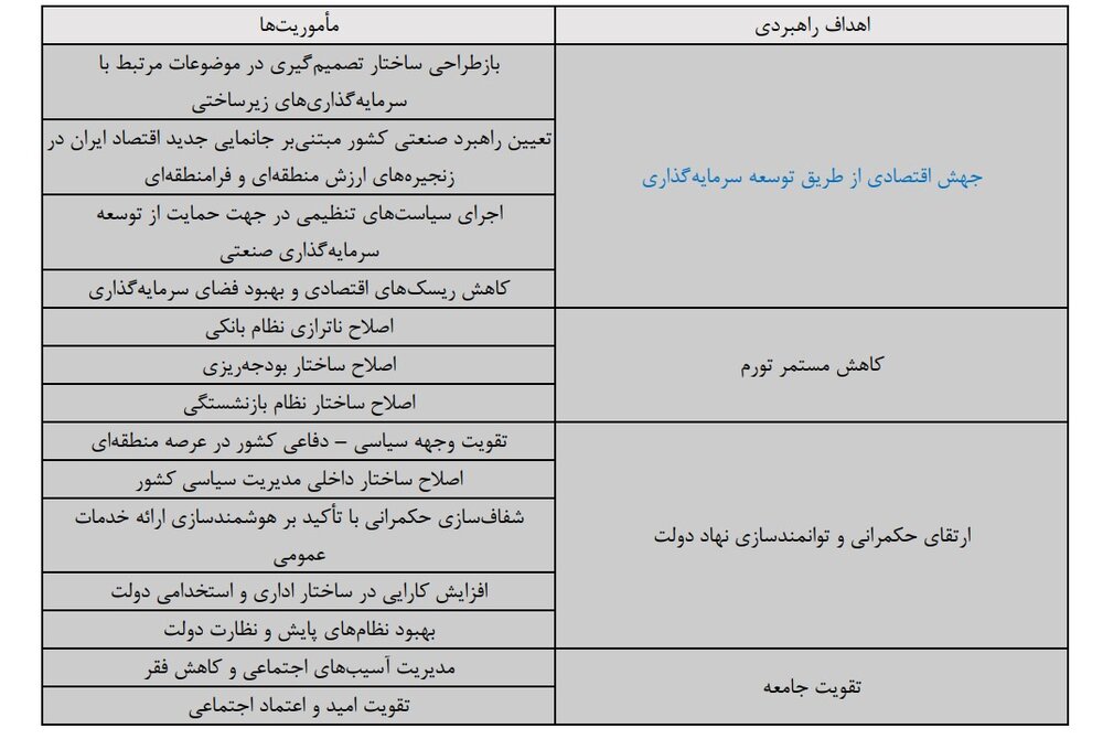 بعد از 70سال، غیرقانونی، جای دولت و مجلس در برنامه نویسی عوض شد/مَشق «برنامه هفتم توسعه» توسط قالیباف به جای رئیسی/قطار اصولگراها تغییر ریل می دهد؟