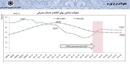 پاسخ بانک مرکزی به گزارش خبرآنلاین: دولت سیزدهم در مهار تورم موفق بود