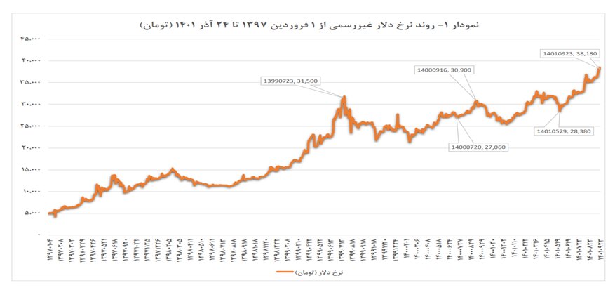 پاسخ بانک مرکزی به گزارش خبرآنلاین: دولت سیزدهم در مهار تورم موفق بود