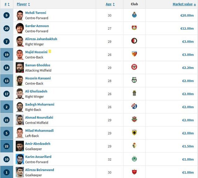 کاهش ارزش بازیکنان ایرانی بعد از جام جهانی!