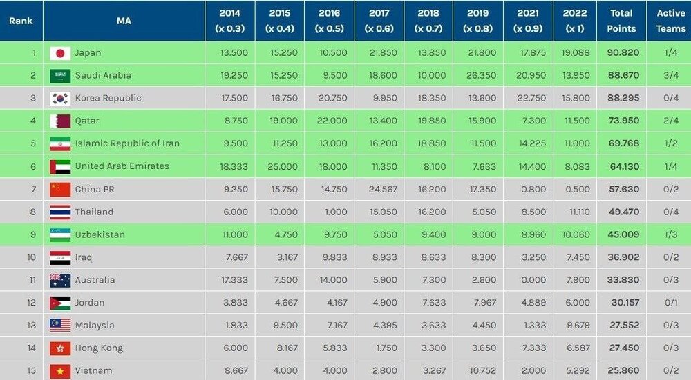 عکس| فوتبال ایران در رده پنجم آسیا