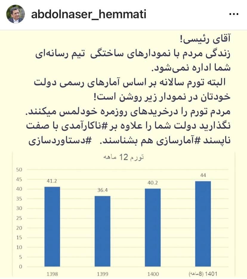 همتی: آقای رئیسی! زندگی مردم با نمودارهای ساختگی شما اداره نمیشود + نمودار