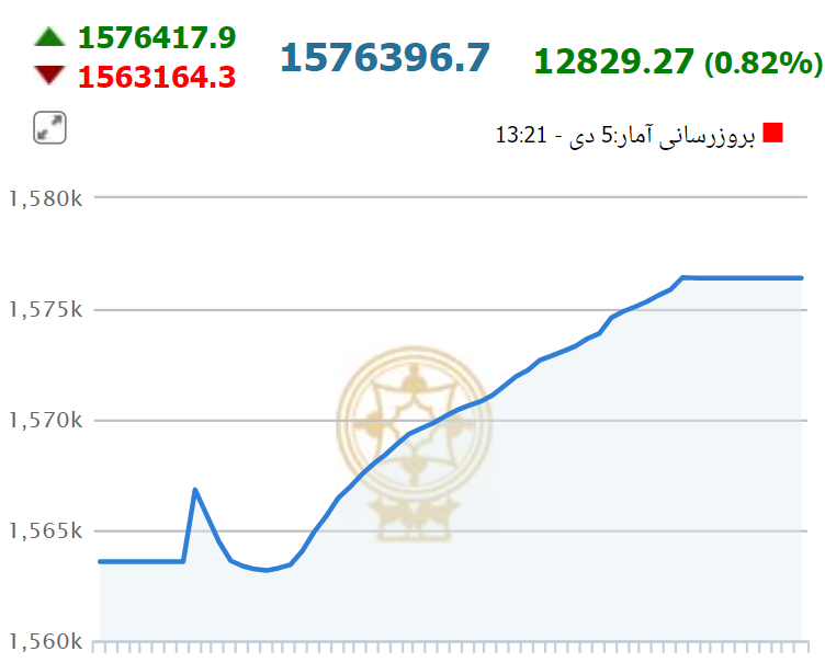 پیشروی بورس در کانال جدید